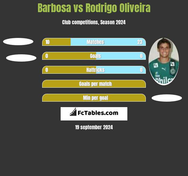 Barbosa vs Rodrigo Oliveira h2h player stats