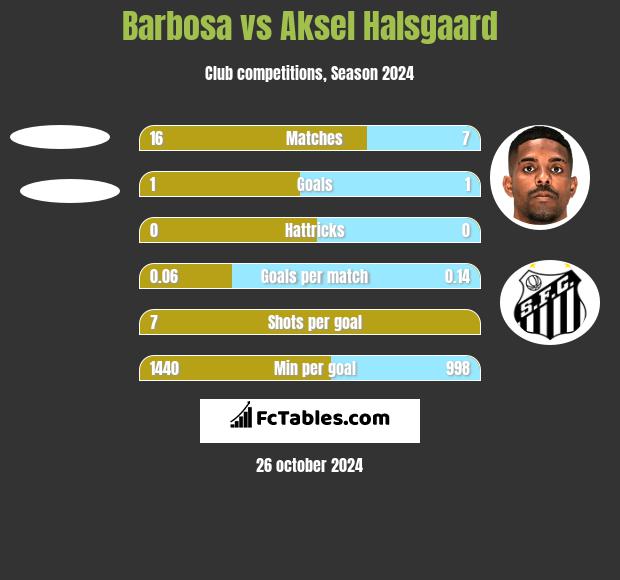 Barbosa vs Aksel Halsgaard h2h player stats