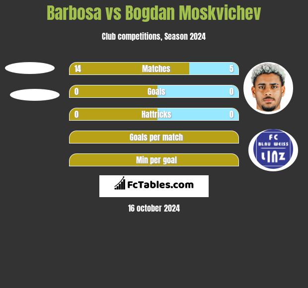 Barbosa vs Bogdan Moskvichev h2h player stats