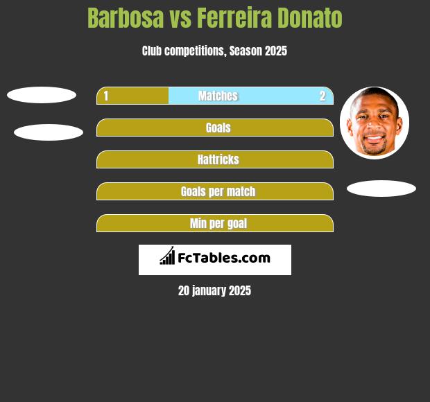 Barbosa vs Ferreira Donato h2h player stats