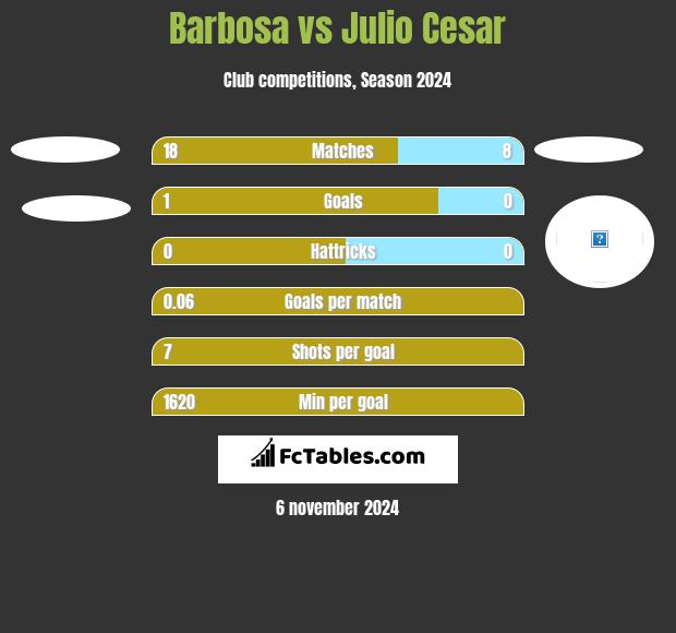 Barbosa vs Julio Cesar h2h player stats