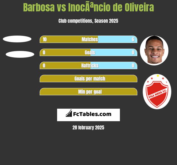 Barbosa vs InocÃªncio de Oliveira h2h player stats