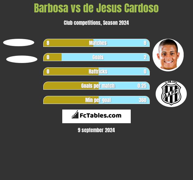 Barbosa vs de Jesus Cardoso h2h player stats