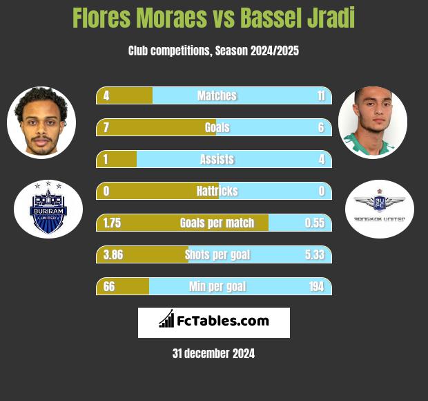 Flores Moraes vs Bassel Jradi h2h player stats