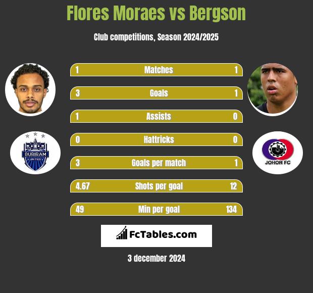 Flores Moraes vs Bergson h2h player stats