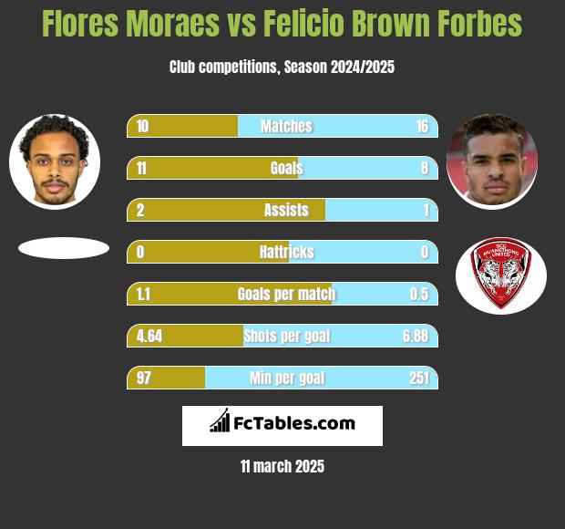 Flores Moraes vs Felicio Brown Forbes h2h player stats