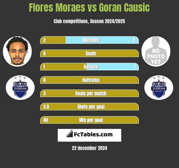 Flores Moraes vs Goran Causic h2h player stats