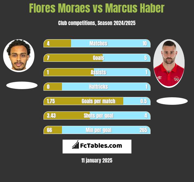 Flores Moraes vs Marcus Haber h2h player stats