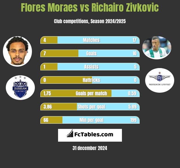 Flores Moraes vs Richairo Zivković h2h player stats