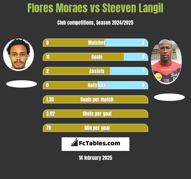 Flores Moraes vs Steeven Langil h2h player stats