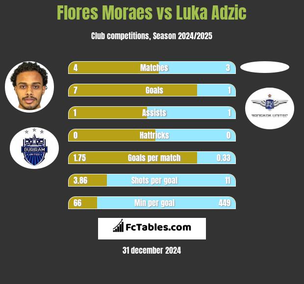 Flores Moraes vs Luka Adzic h2h player stats