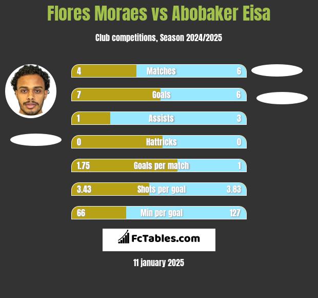 Flores Moraes vs Abobaker Eisa h2h player stats