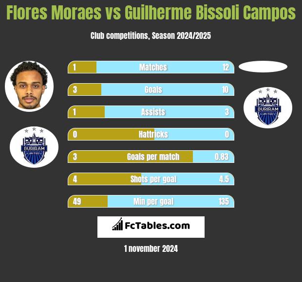 Flores Moraes vs Guilherme Bissoli Campos h2h player stats