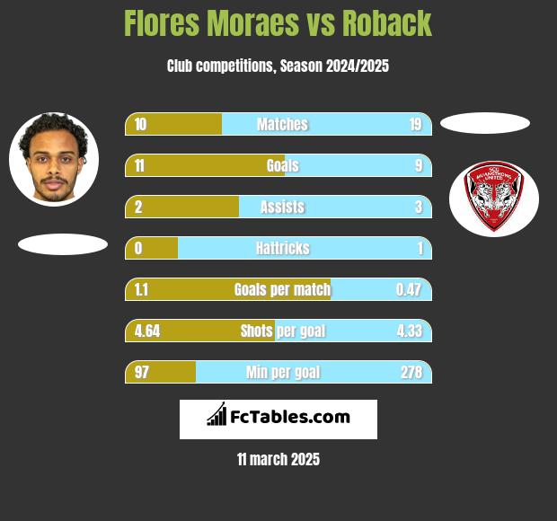 Flores Moraes vs Roback h2h player stats