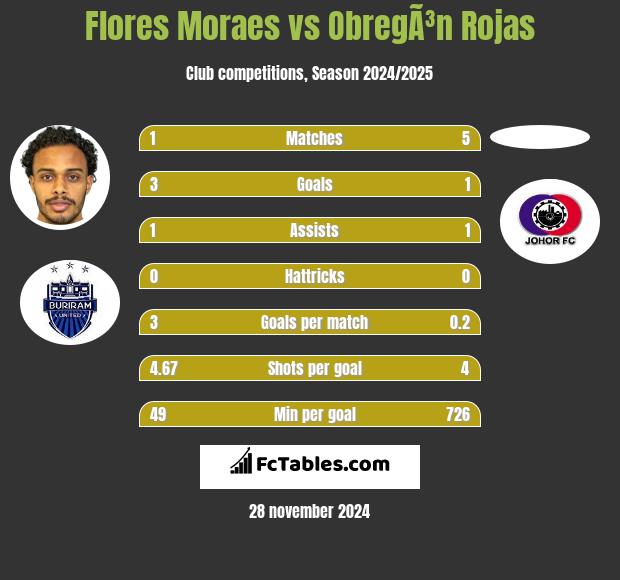 Flores Moraes vs ObregÃ³n Rojas h2h player stats