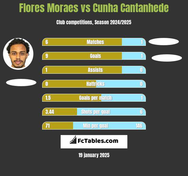 Flores Moraes vs Cunha Cantanhede h2h player stats