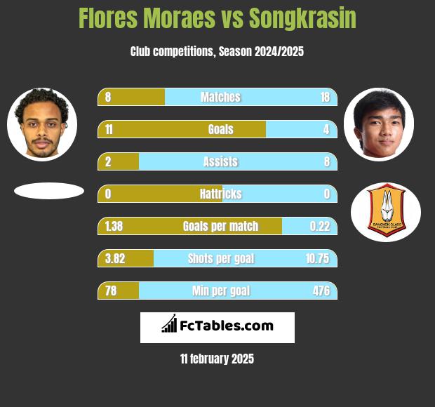 Flores Moraes vs Songkrasin h2h player stats