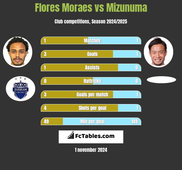 Flores Moraes vs Mizunuma h2h player stats