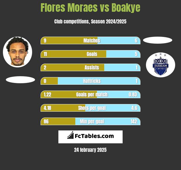 Flores Moraes vs Boakye h2h player stats