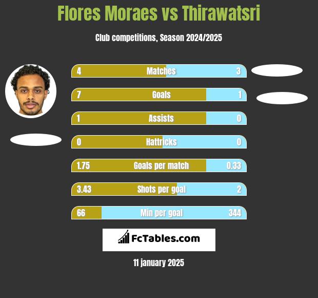 Flores Moraes vs Thirawatsri h2h player stats