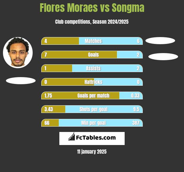 Flores Moraes vs Songma h2h player stats