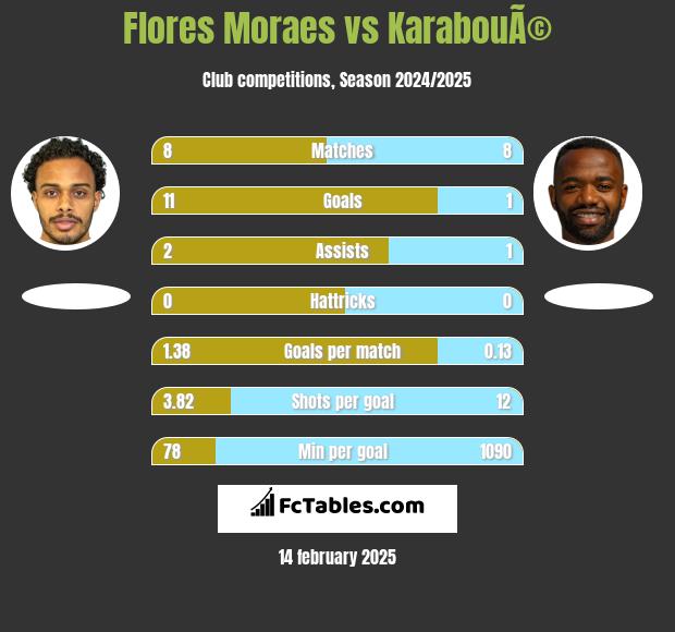 Flores Moraes vs KarabouÃ© h2h player stats