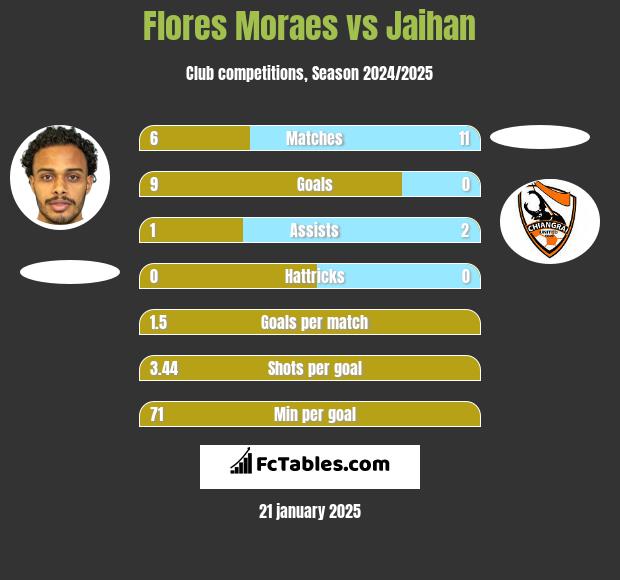 Flores Moraes vs Jaihan h2h player stats