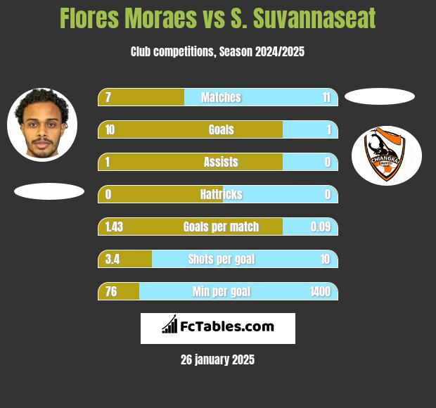 Flores Moraes vs S. Suvannaseat h2h player stats