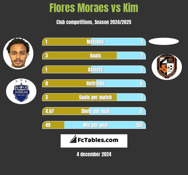 Flores Moraes vs Kim h2h player stats