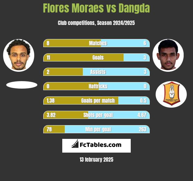 Flores Moraes vs Dangda h2h player stats