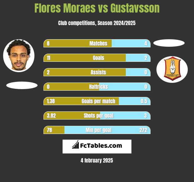 Flores Moraes vs Gustavsson h2h player stats