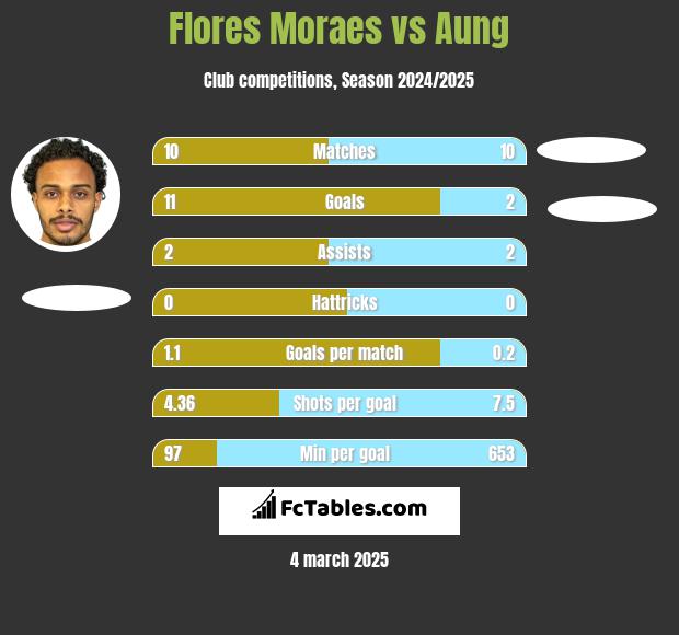 Flores Moraes vs Aung h2h player stats