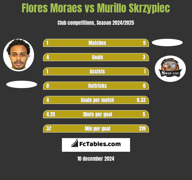 Flores Moraes vs Murillo Skrzypiec h2h player stats