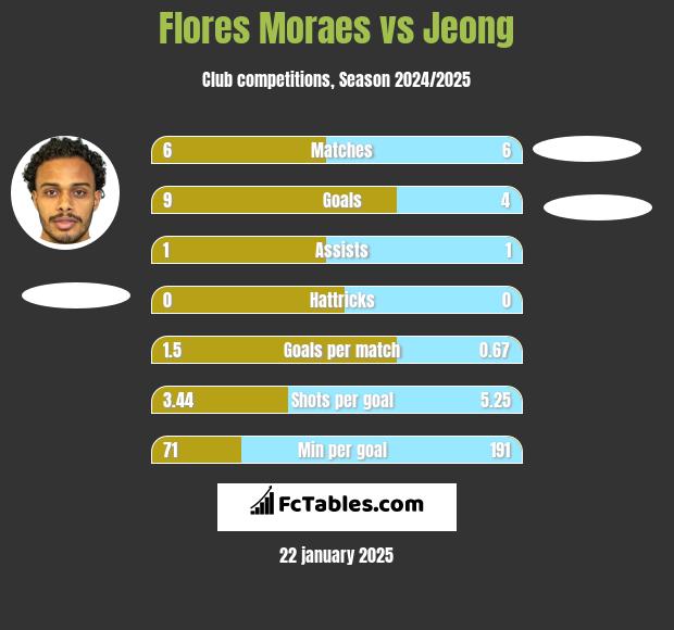 Flores Moraes vs Jeong h2h player stats