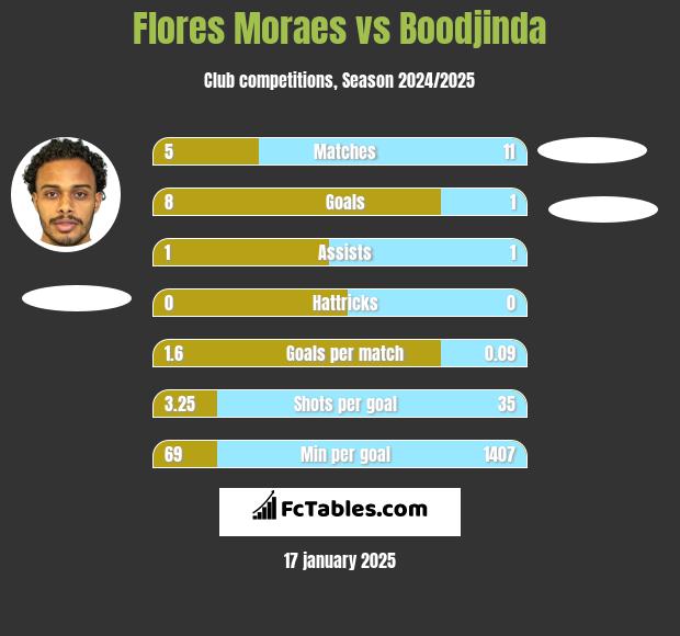 Flores Moraes vs Boodjinda h2h player stats