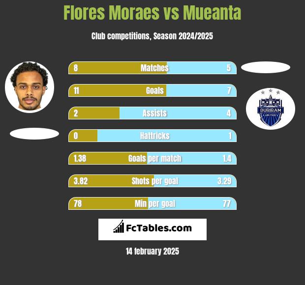 Flores Moraes vs Mueanta h2h player stats