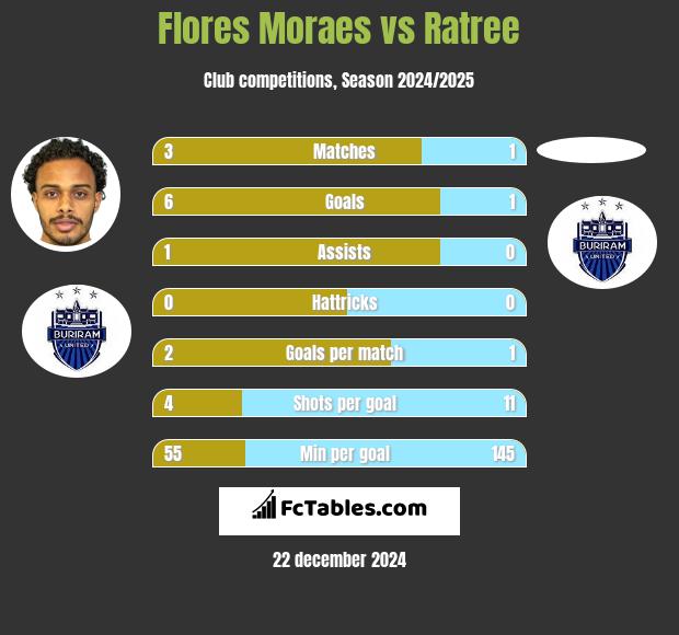 Flores Moraes vs Ratree h2h player stats