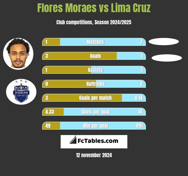 Flores Moraes vs Lima Cruz h2h player stats