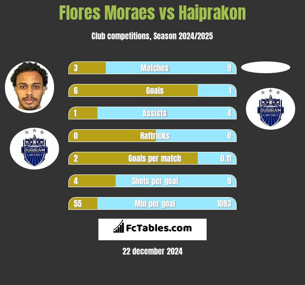 Flores Moraes vs Haiprakon h2h player stats