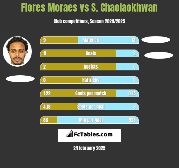 Flores Moraes vs S. Chaolaokhwan h2h player stats