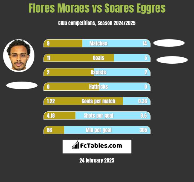 Flores Moraes vs Soares Eggres h2h player stats