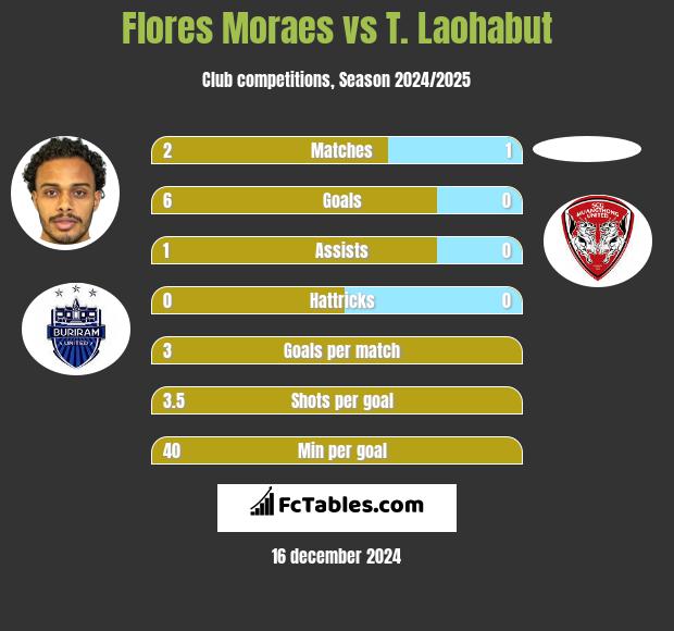 Flores Moraes vs T. Laohabut h2h player stats