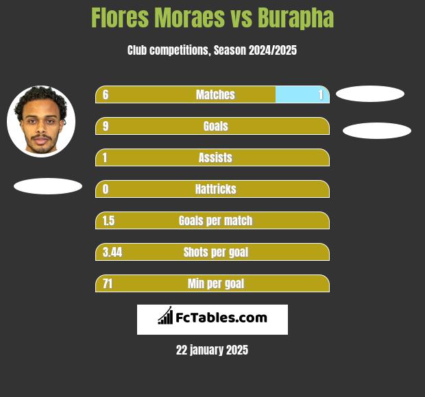 Flores Moraes vs Burapha h2h player stats