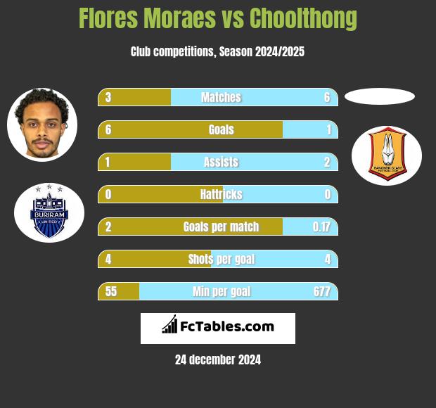 Flores Moraes vs Choolthong h2h player stats