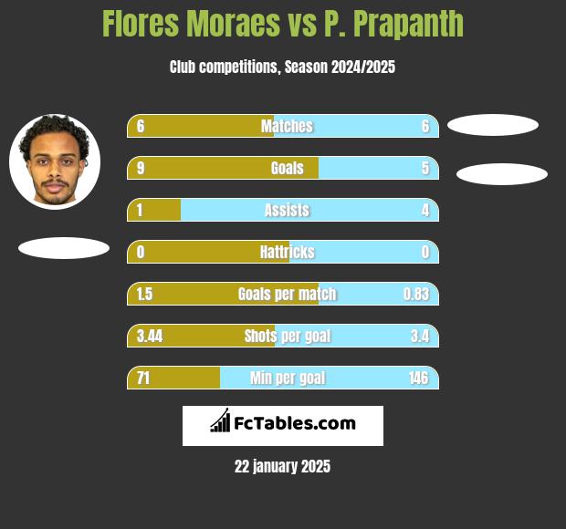 Flores Moraes vs P. Prapanth h2h player stats