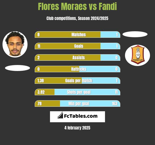 Flores Moraes vs Fandi h2h player stats