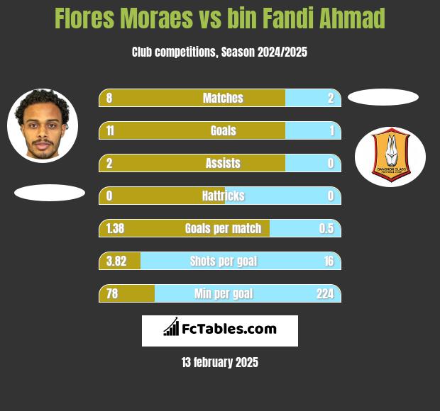 Flores Moraes vs bin Fandi Ahmad h2h player stats