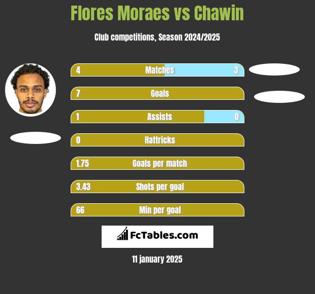 Flores Moraes vs Chawin h2h player stats