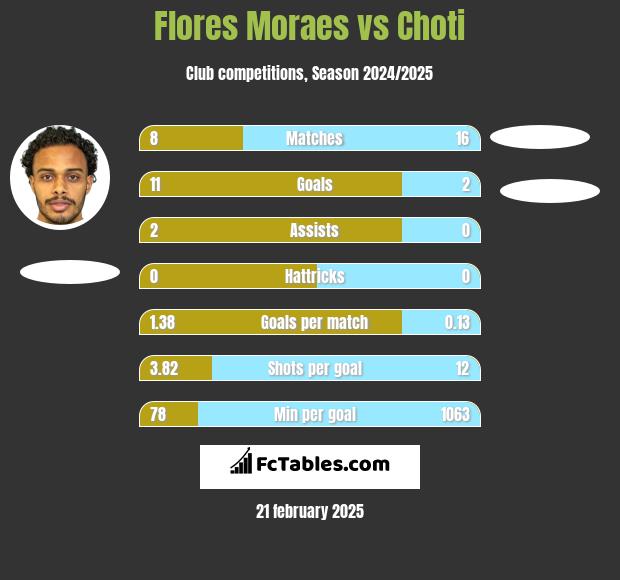 Flores Moraes vs Choti h2h player stats