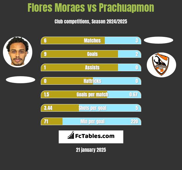 Flores Moraes vs Prachuapmon h2h player stats